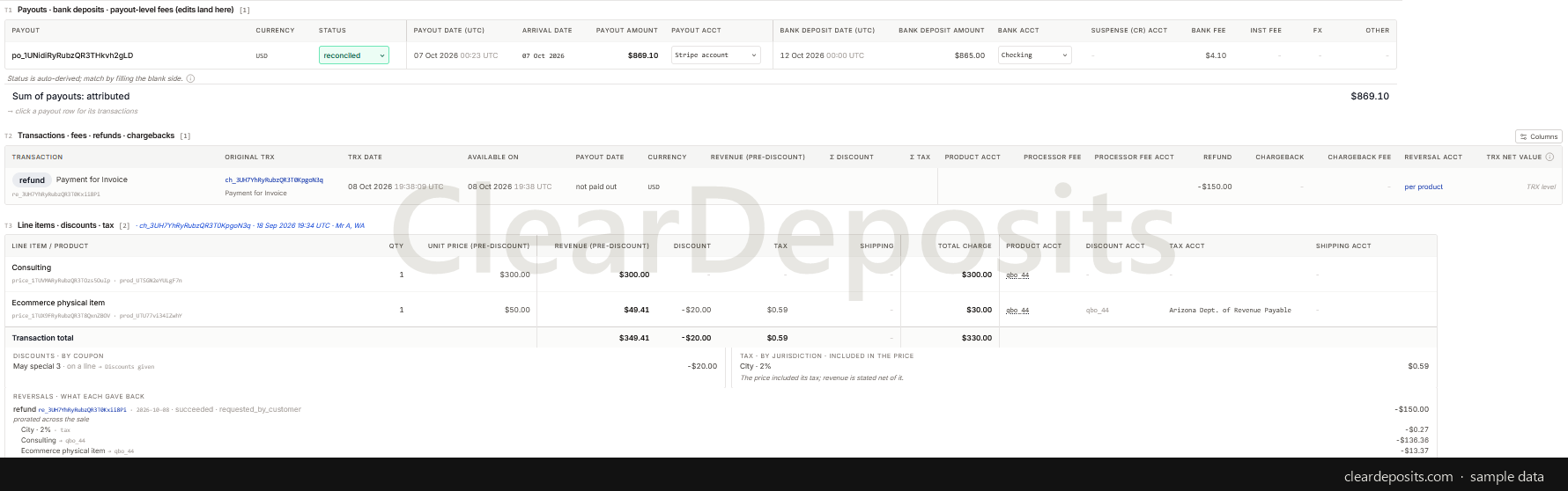 A payout opened to its transactions, and a transaction opened to its line items: products, discounts, tax, accounts, and the refund prorated across the sale
