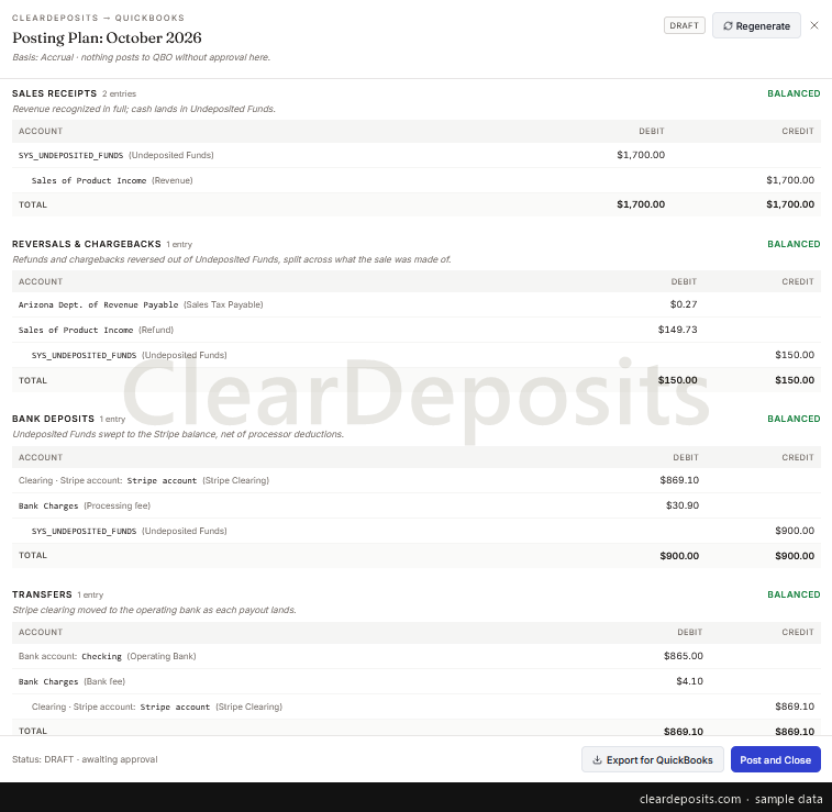 A draft posting plan for one month: sales receipts, reversals and chargebacks, bank deposits and transfers, each entry balanced, with Export for QuickBooks Online and Post and Close