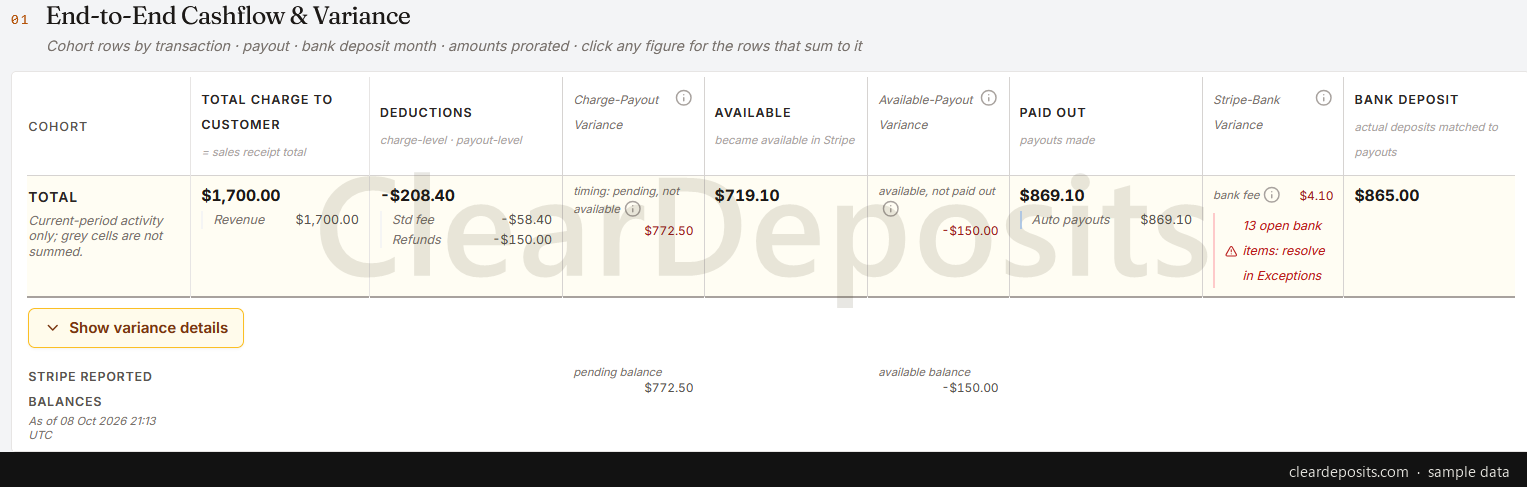 The Reconciliation view for one period: total charge to customer, deductions, charge-to-payout variance, available, available-to-payout variance, paid out, Stripe-to-bank variance and bank deposit, with Stripe's reported balances beneath