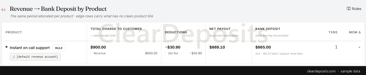 Revenue to bank deposit by product: each product row with total charge, deductions, net payout and bank deposit, and an account chip on the row to assign or reclassify